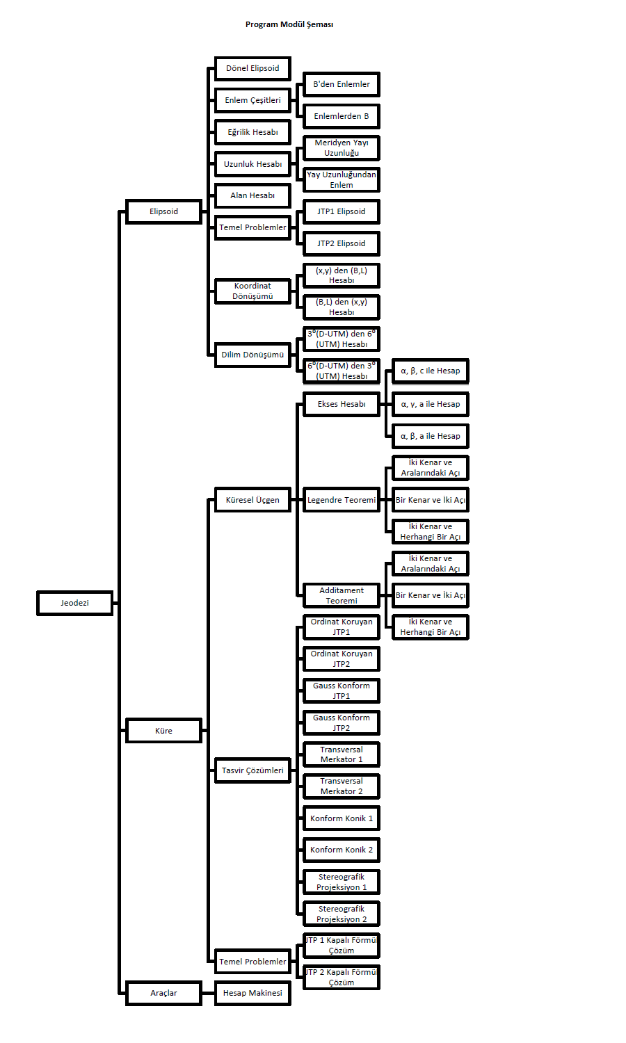 Moduller